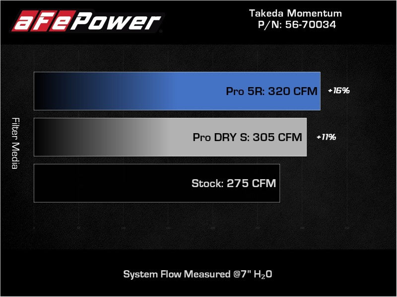 aFe 56-70034R Takeda Momentum Pro 5R Cold Air Intake System 19-22 Toyota RAV4 L4-2.5L