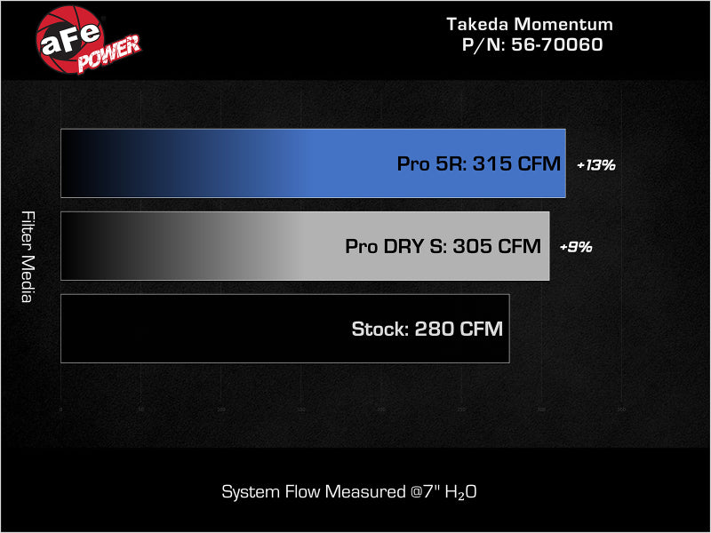 aFe 56-70060R AFE Momentum Intake System W/ Pro 5-R Filter 22-23 Kia Stinger