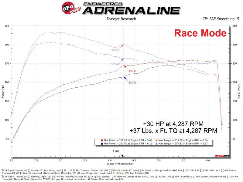 aFe 77-46015 24-25 Toyota Tacoma/4Runner L4-2.4L Scorcher GT Power Module