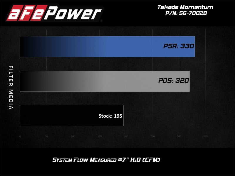 aFe 56-70028R Takeda Momentum 13-17 Hyundai Veloster Cold Pro 5R Air Intake System