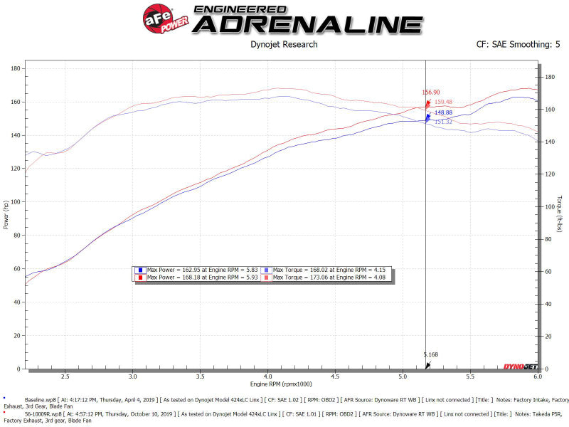 aFe 56-10009D Takeda Intakes Stage-2 PDS AIS 14-18 Mazda 3 I4-2.5L