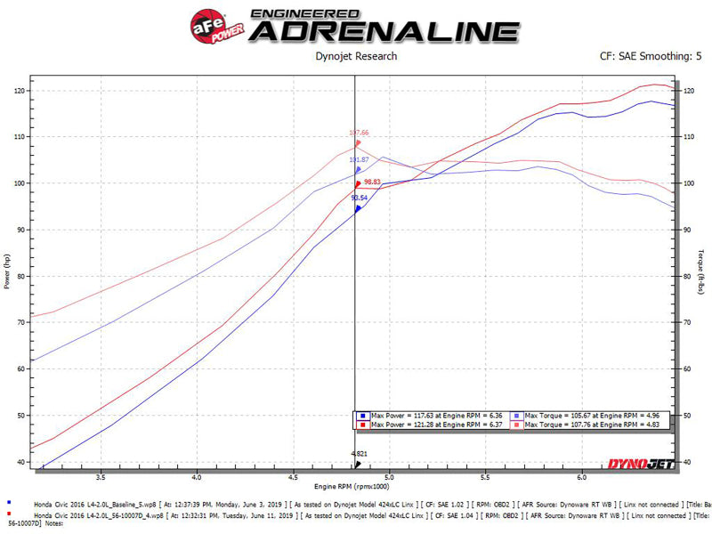 aFe 56-10007D Takeda Intakes Stage-2 CAIS w/ Pro Dry S Media 16-18 Honda Civic 2.0L (blk)