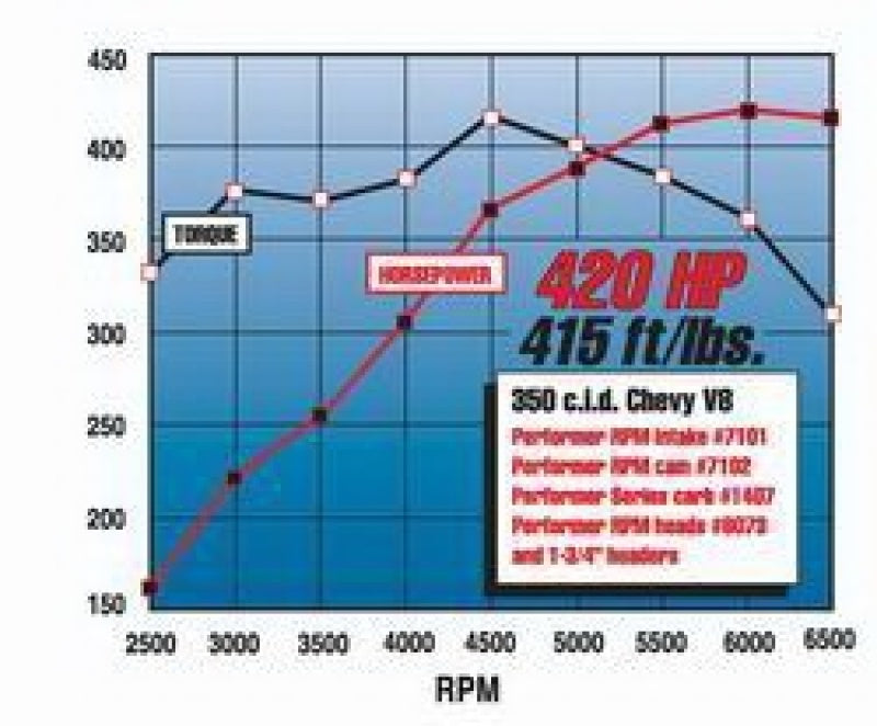 Edelbrock EDE7102 SBC Cam & Lifter Kit