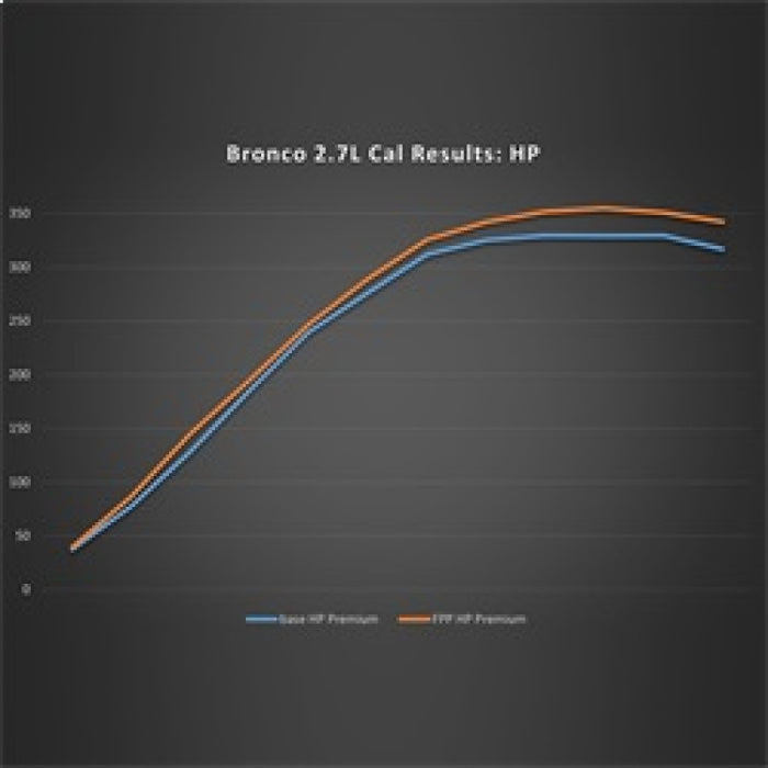 Ford Racing M-9603-B27 21-24 Ford Bronco 2.7L Performance Calibration