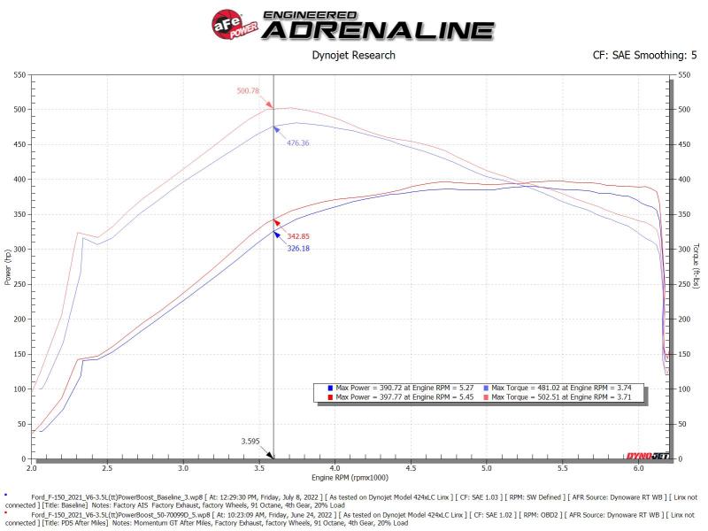 aFe 50-70099D POWER Momentum GT Pro Dry S Intake System 21-22 Ford F-150 V6-3.5L (tt) PowerBoost