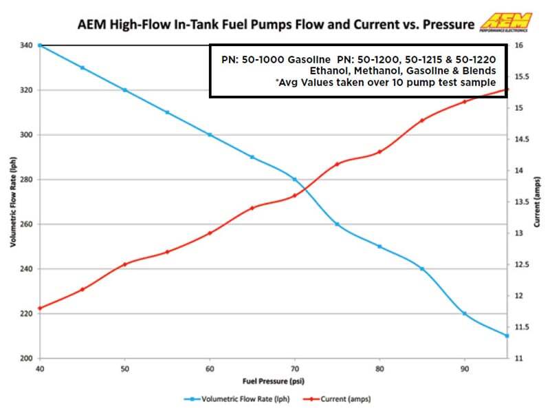 AEM 50-1000 340LPH In Tank Fuel Pump Kit