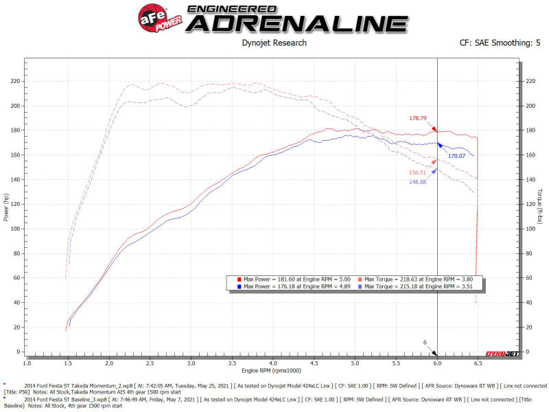 aFe 56-70022R AFE Takeda Momentum Intake