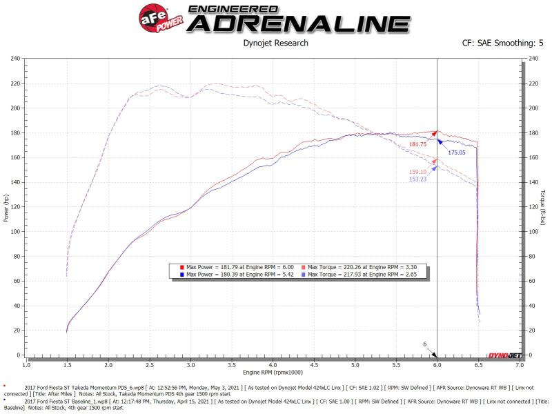 aFe 56-70041D POWER Momentum GT Pro Dry S Intake System 16-19 Ford Fiesta ST L4-1.6L (t)