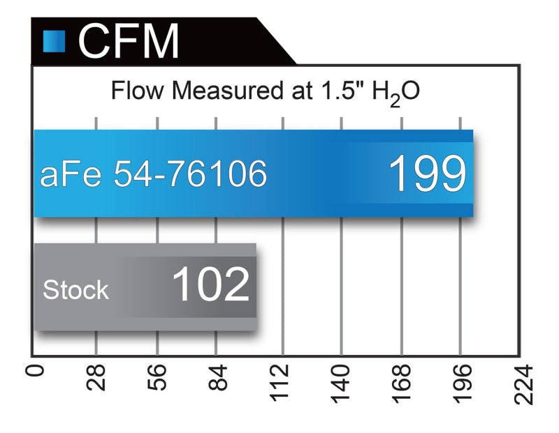 aFe 54-76106 AFE Momentum GT Cold Air Intakes