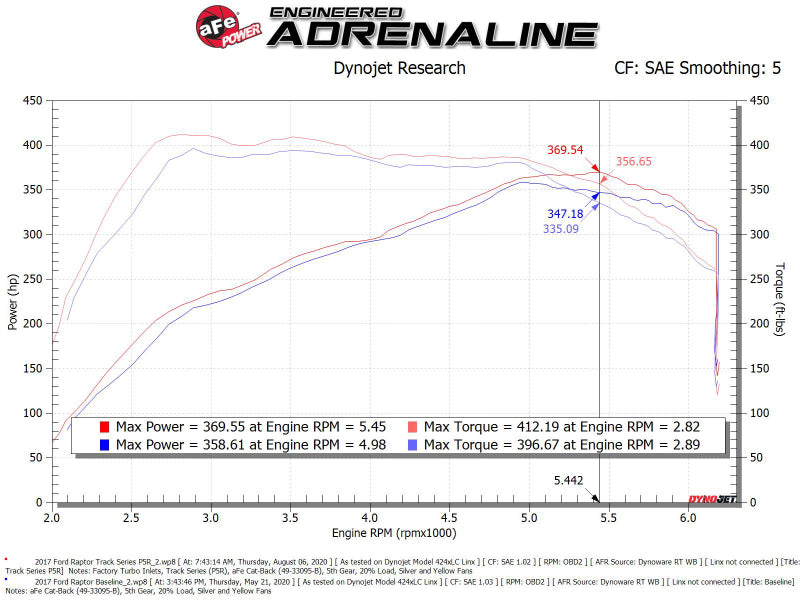 aFe 57-10010R 17-20 Ford F-150/Raptor Track Series Carbon Fiber Cold Air Intake System With Pro 5R Filters