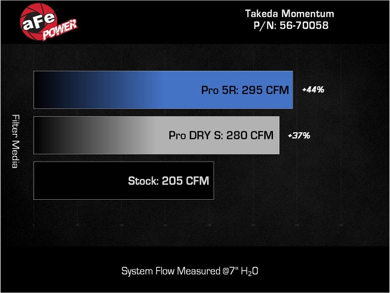 aFe 56-70058R 22-23 Hyundai Kona N L4 2.0L(t) Takeda Momentum Cold Air Intake System w/ Pro 5R Filter