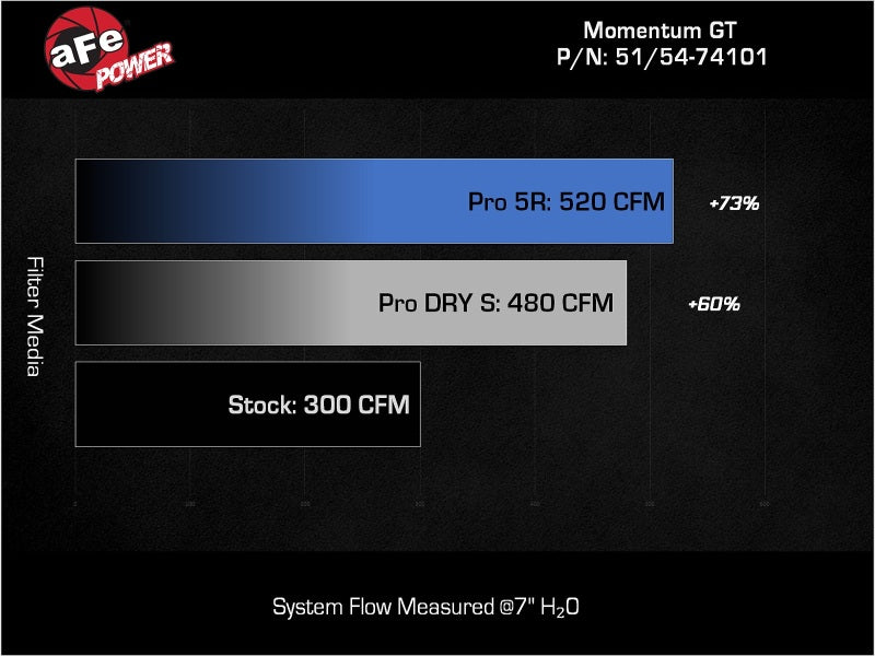 aFe 54-74101 Momentum GT PRO 5R Stage-2 Si Intake System, GM Trucks/SUVs 99-07 V8 (GMT800)