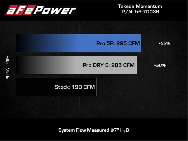 aFe 56-70036R 18-21 Hyundai Kona L4 2.0L Takeda Momentum Cold Air Intake System w/ Pro 5R Media