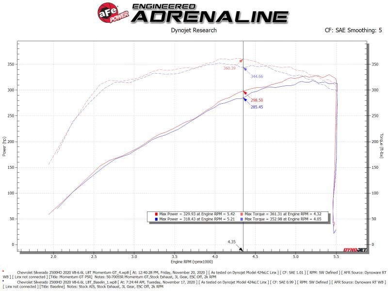 aFe 50-70055R AFE Momentum GT Cold Air Intakes