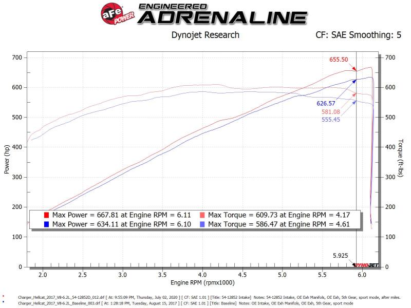 aFe 54-12852D AFE Magnum FORCE Stage-2XP Cold Air Intakes