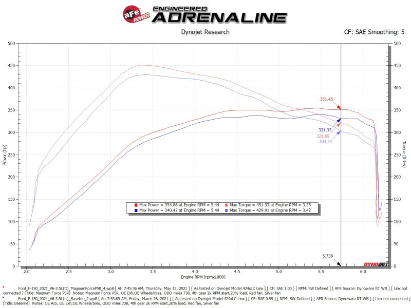 aFe 54-13061R MagnumFORCE Intake Stage-2 Pro 5R 2021 Ford F-150 V6-3.5L (tt)