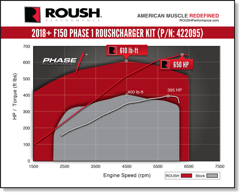 Roush 422095 ROUSH 2018-2019 Ford F-150 5.0L V8 650HP Phase 1 Calibrated Supercharger Kit