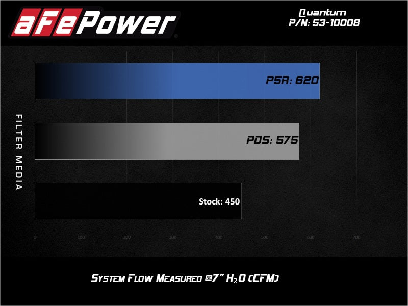 aFe 53-10008D Quantum Pro DRY S Cold Air Intake System 15-18 Ford F150 EcoBoost V6-3.5L/2.7L - Dry