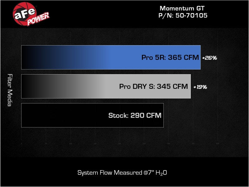 aFe 50-70105D POWER Momentum GT Pro Dry S Intake System 20-23 BMW X3/X4 M40i L6-3.0L (t) B58