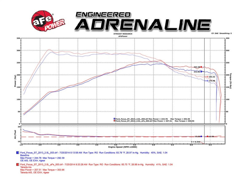 aFe TR-5306B-D Takeda Stage-2 Pro DRY S Air Intake System 15-17 Ford Focus ST L4-2.0L (t) EcoBoost