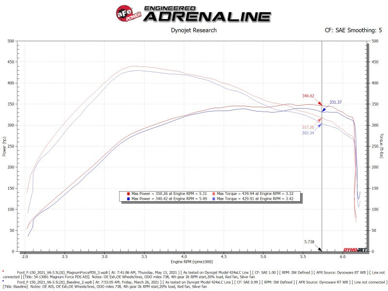 aFe 54-13061D MagnumFORCE Intake Stage-2 Pro DRY S 2021 Ford F-150 V6-3.5L (tt)