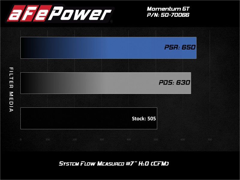 aFe 50-70066R Momentum GT Pro 5R Cold Air Intake System 19-21 GM SUV 5.3L V8