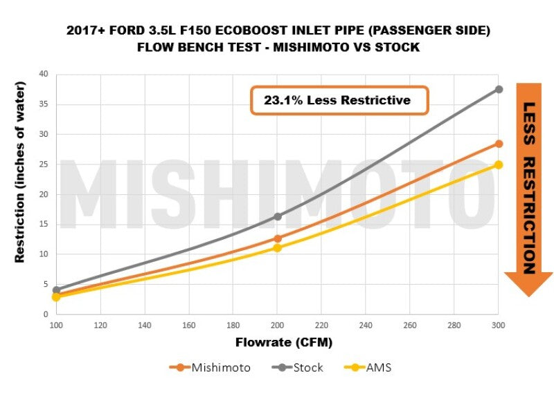 Mishimoto MMAI-F35T-17T 17-20 Ford F-150 Raptor 3.5L Turbo Inlet Tube Kit