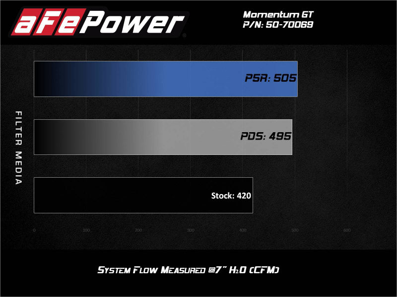 aFe 50-70069R Momentum GT Pro 5R Cold Air Intake System 20-21 Ford F-250/F-350