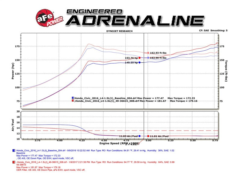 aFe 49-36615-L POWER Takeda 16-17 Honda Civic I4-1.5L (t) 2.5-2.25in 304 SS CB Dual-Exit Exhaust Blue Tips