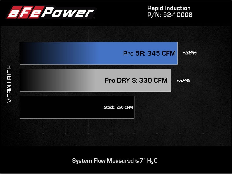 aFe 52-10008R AFE Rapid Induction Stage-2 Cold Air Intakes