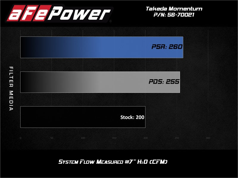 aFe 56-70021R Takeda Momentum GT Pro 5R Cold Air Intake System 19-20 Hyundai Veloster N 2.0L (t)