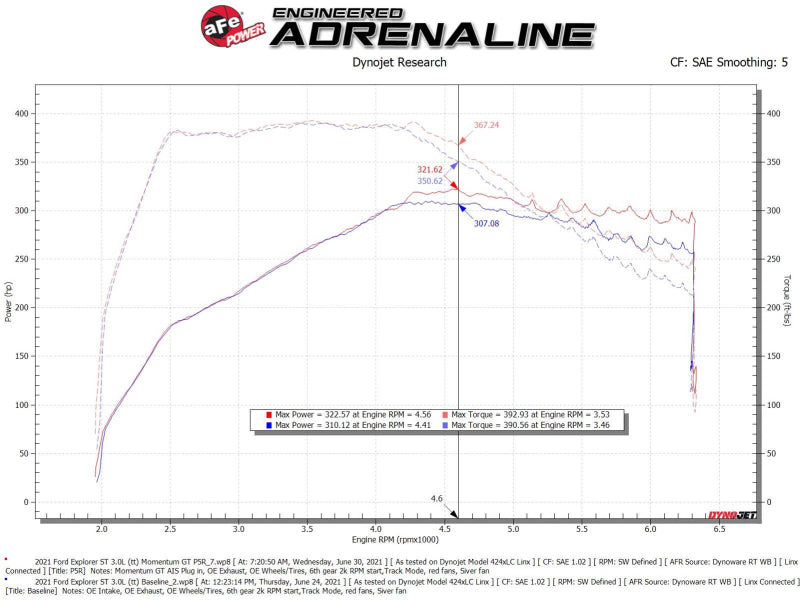 aFe 50-70076R Momentum GT Pro 5R Cold Air Intake System 20-21 Ford Explorer ST V6-3.0L TT