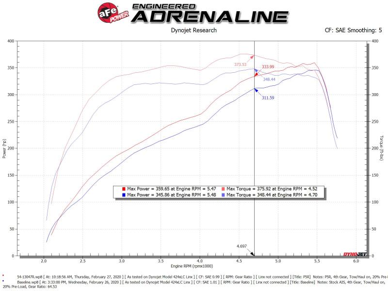 aFe 54-13047R Power 19-20 RAM 2500/3500 V8-6.4L HEMI Pro 5R Air Intake System