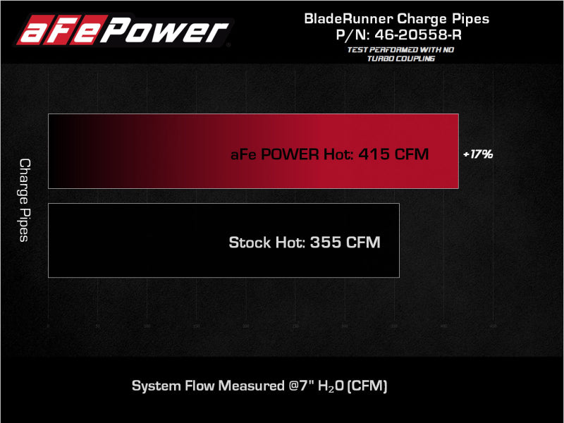 aFe 46-20558-R 2022 Toyota Land Cruiser (J300) V6-3.5L (tt) BladeRunner 2.5in Aluminum Hot Charge Pipe - Red