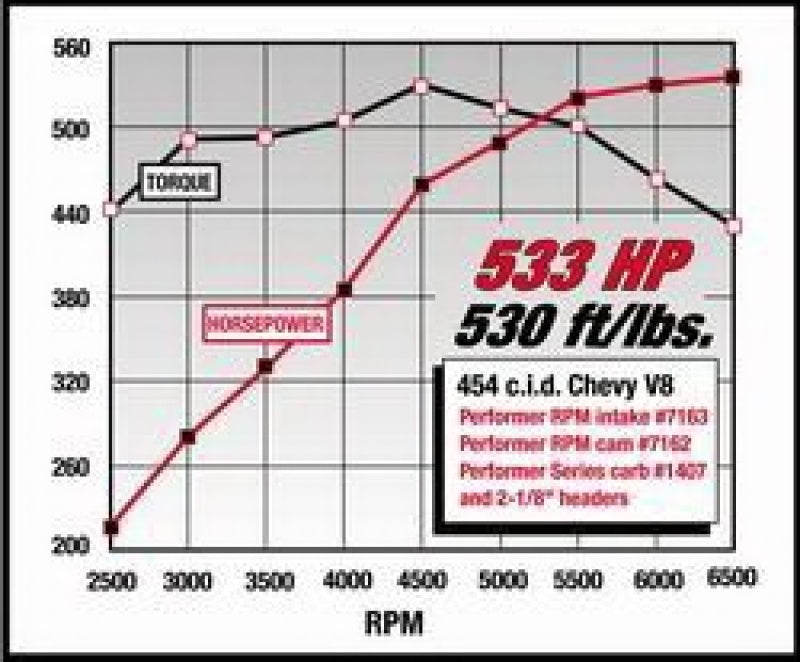 Edelbrock EDE7163 BBC Performer RPM 2-R Manifold - 396-502