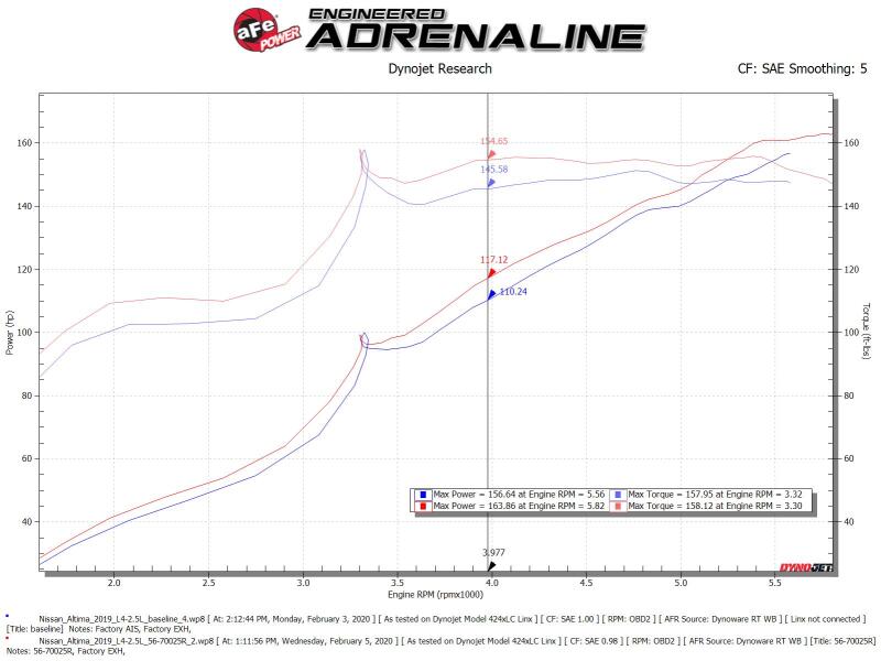 aFe 56-70025R Takeda Momentum Pro 5R Cold Air Intake System 19-20 Nissan Altima L4-2.5L
