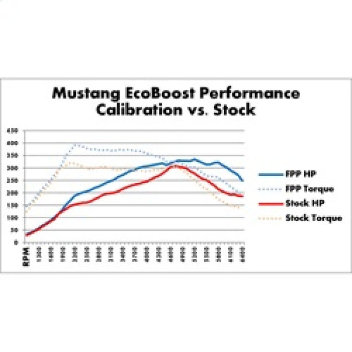 Ford Racing M-9603-M4 2015-2017 Mustang 2.3L Ecoboost Calibration Kit
