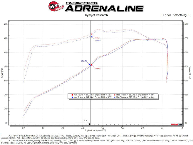 aFe 50-70069R Momentum GT Pro 5R Cold Air Intake System 20-21 Ford F-250/F-350