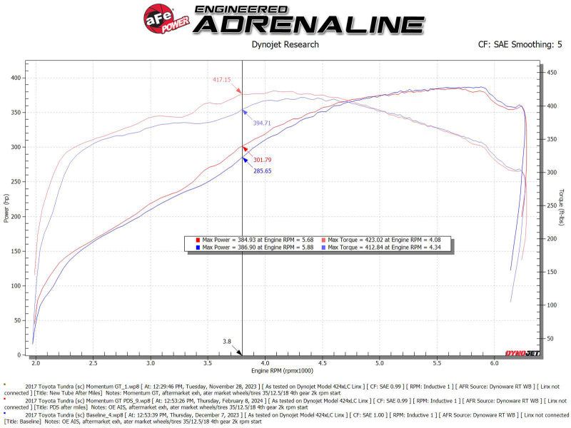 aFe 50-70114D 07-21 Toyota Tundra V8-5.7L w/ Magnuson Supercharger Momentum GT CAIS w/ Pro DRY S Filter
