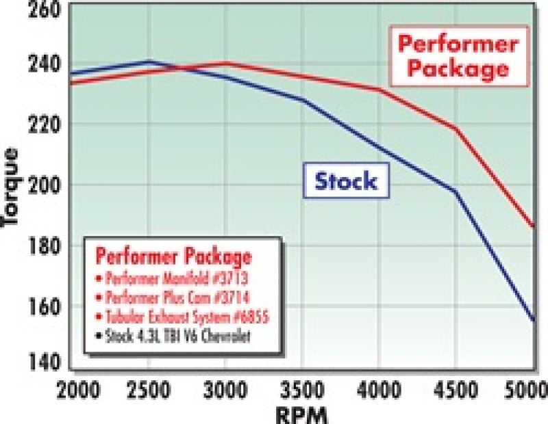 Edelbrock EDE3714 GM 4.3L Performer Plus Camshaft