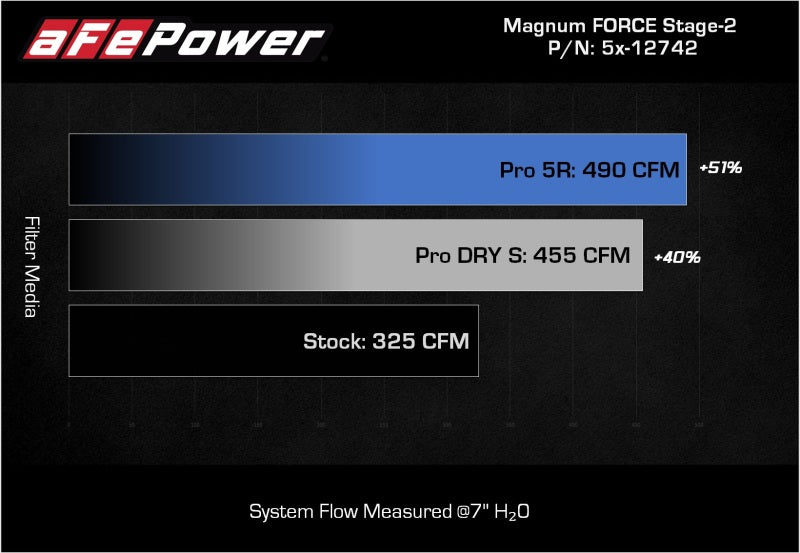 aFe 54-12742 AFE Magnum FORCE Stage-2 Cold Air Intakes