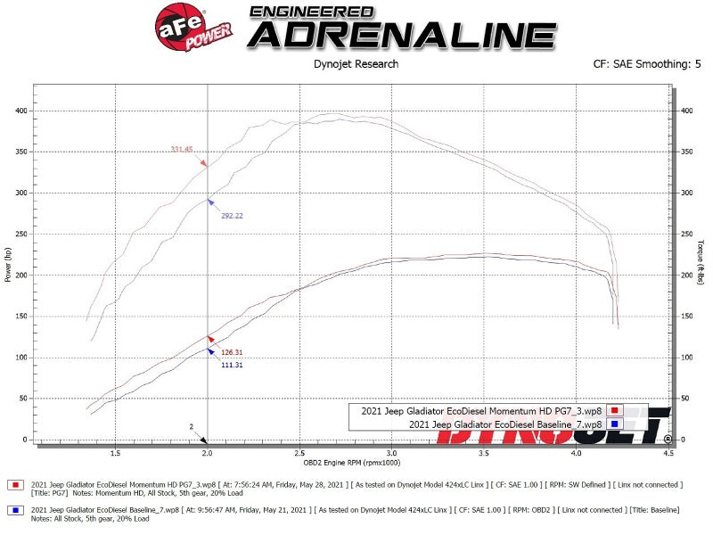 aFe 50-70062G 20-21 Jeep Wrangler (JL) V6-3.0L (td) Momentum HD Cold Air Intake System w/ Pro GUARD 7 Media