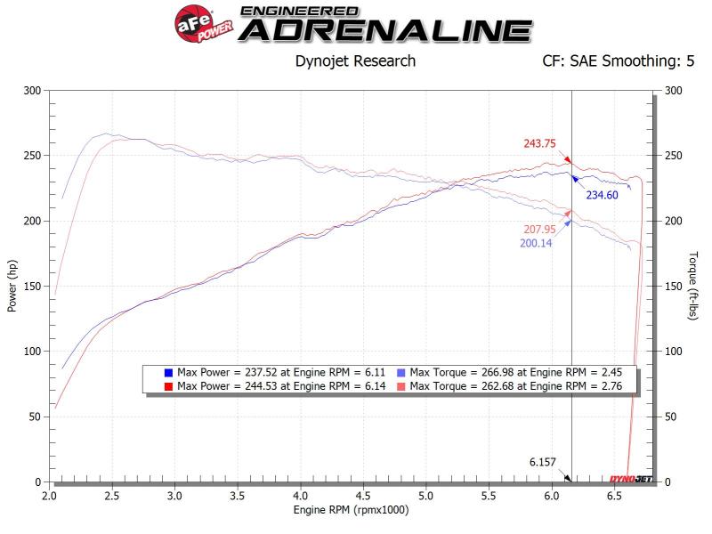 aFe 56-10021R AFE Takeda Stage-2 Cold Air Intakes