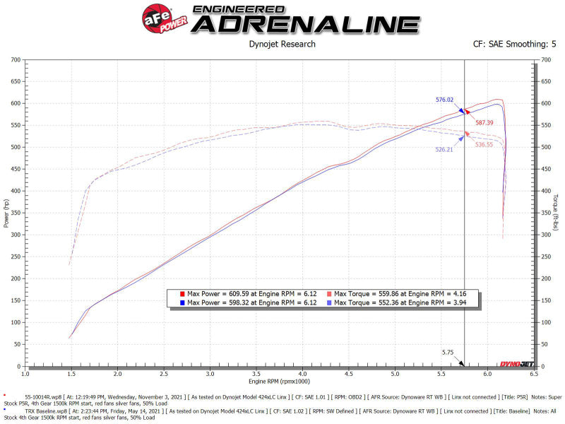 aFe 55-10014R 21-23 RAM 1500 TRX HEMI V8 6.2L (sc) Super Stock System w/ Pro 5R Filters