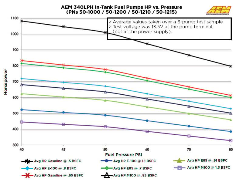 AEM 50-1215 AEM In-Tank Fuel Pumps