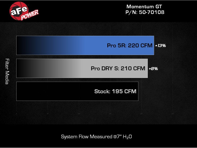 aFe 50-70108D 20-23 Ford Explorer L4 2.3L POWER Momentum GT Cold Air Intake System w/ Pro DRY S Filter