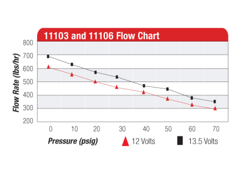 Aeromotive 11106 AER External Fuel Pumps