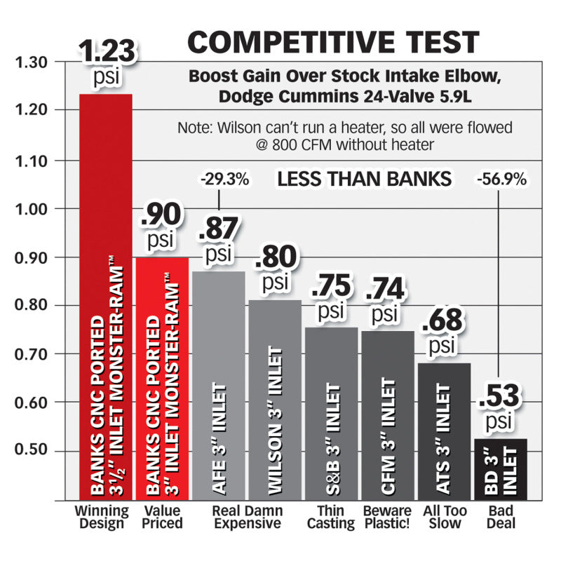 Banks Power 42765 03-07 Dodge 5.9L w/ Stock Intercooler Monster-RAM Intake System