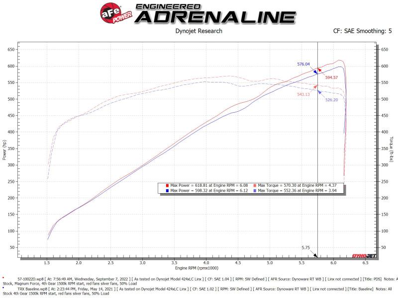 aFe 57-10022D 21-23 RAM 1500 TRX Track Series Carbon Fiber Cold Air Intake System w/ Pro DRY S