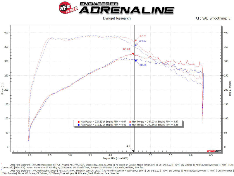 aFe 50-70076D Momentum GT Pro Dry S Cold Air Intake System 20-21 Ford Explorer ST V6-3.0L TT